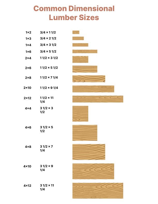 2x4 actual size, 2x4 dimensions, 2x4 measurements, 2x4x8, 2x6 actual size, 2x8 actual size, 2x8 actual dimensions, dimensional lumber sizes, dimensional lumber specifications, lumber dimensions, actual vs nominal lumber, wood measurements, construction lumber, framing lumber, timber sizes UK, building materials, USA lumber standards, woodworking dimensions, 2x4 lumber size chart