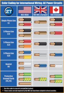 Colour Wiring Code and Electrical Wire Colours in UK and USA Homes