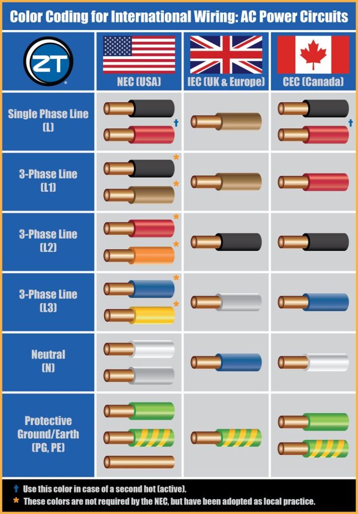 Colour Wiring Code and Electrical Wire Colours in UK and USA Homes