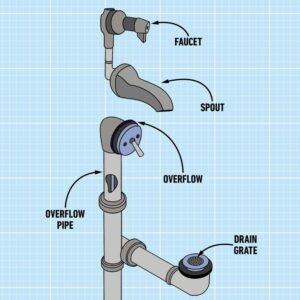 Understanding Tub Parts: Faucets, Drains, and Bathtub Components in U.S. Bathrooms